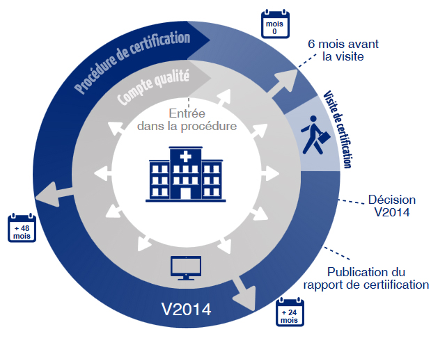 Haute Autorité De Santé Déroulement De La Procédure De Certification 5423