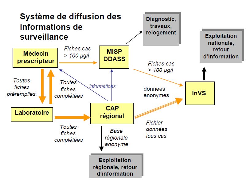 Schéma du système de diffusion des informations de surveillance en France