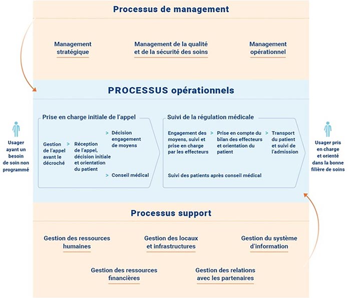 processus samu