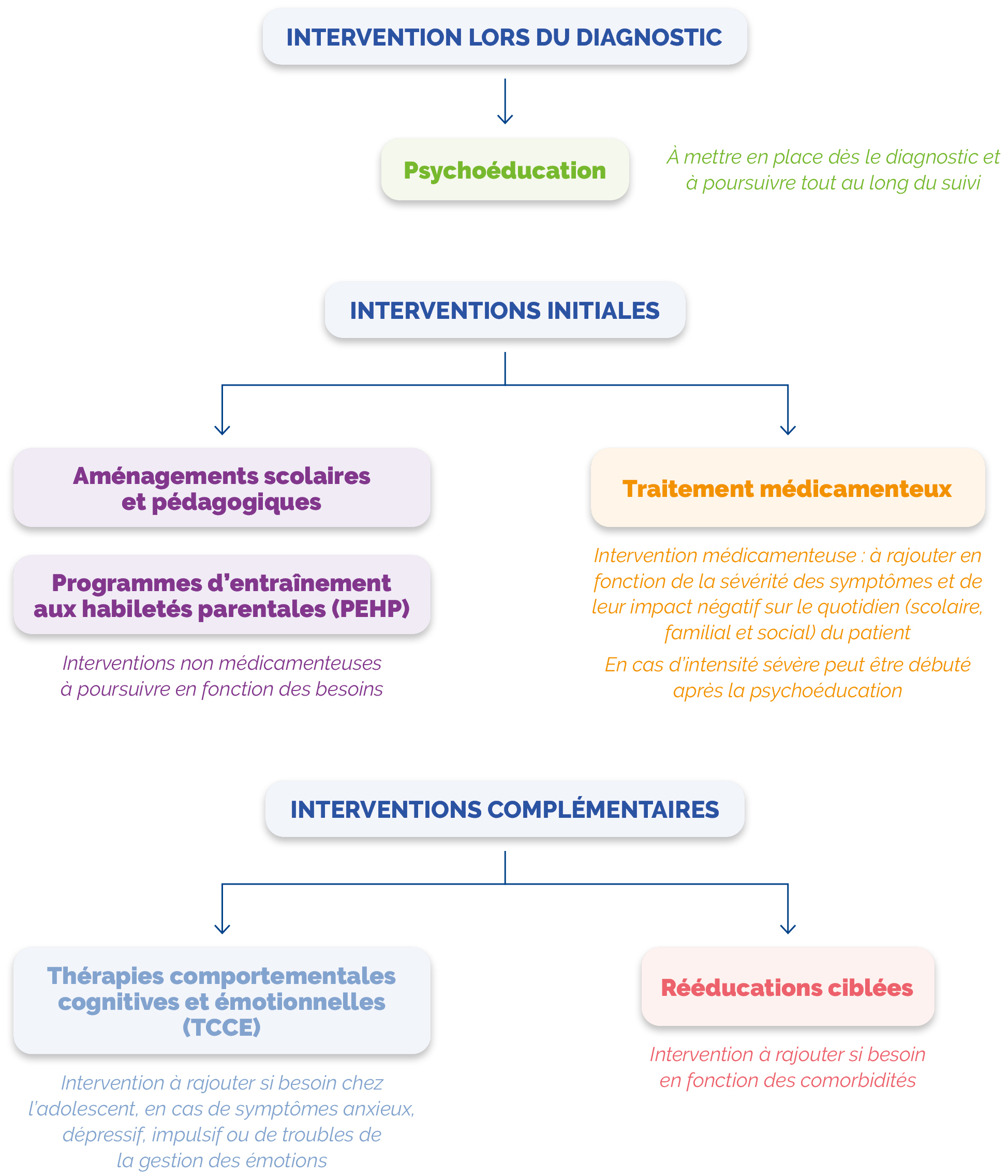 Infog TDAH Intervention thera 16 sept v2