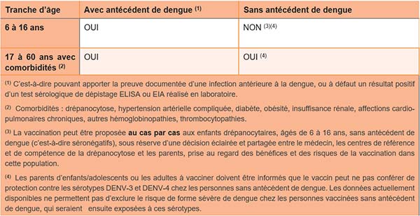 Tableau Dengue