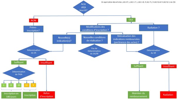 Logigramme détermination SA ASA SR