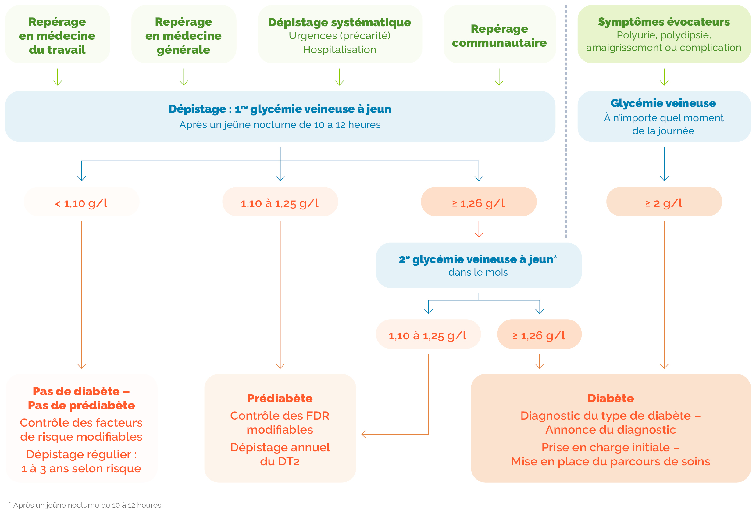 Repérage, dépistage et diagnostic du diabète de type 2
