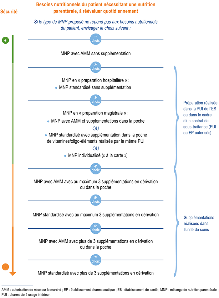 Figure 1. Choix du type de nutrition parentérale pour le nouveau-né