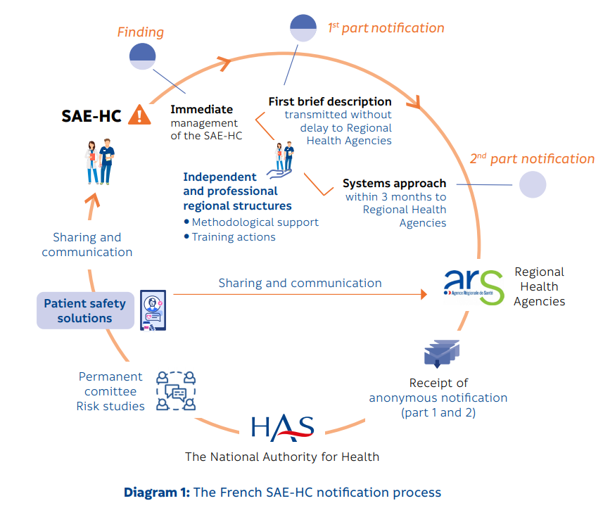 SAE-HC French notification process