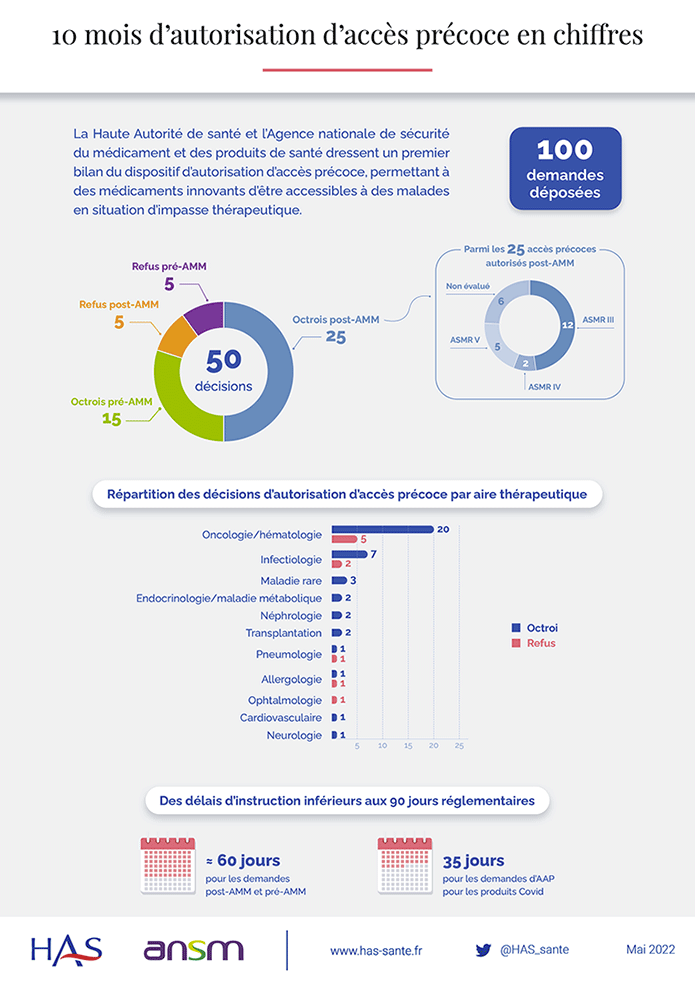 infographie 10 mois d autorisation d acces precoce en chiffres