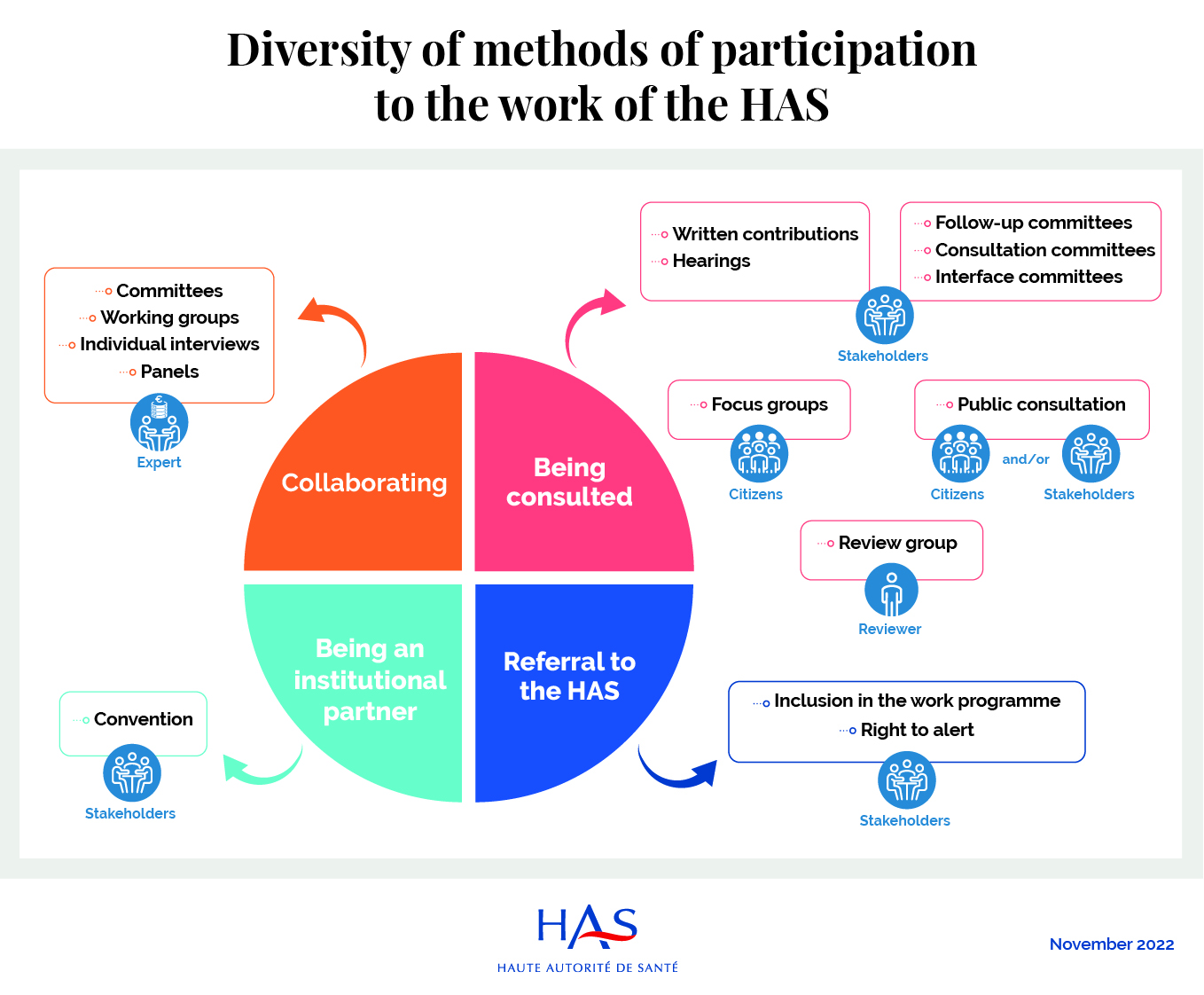 users methods of participation french high authority for health