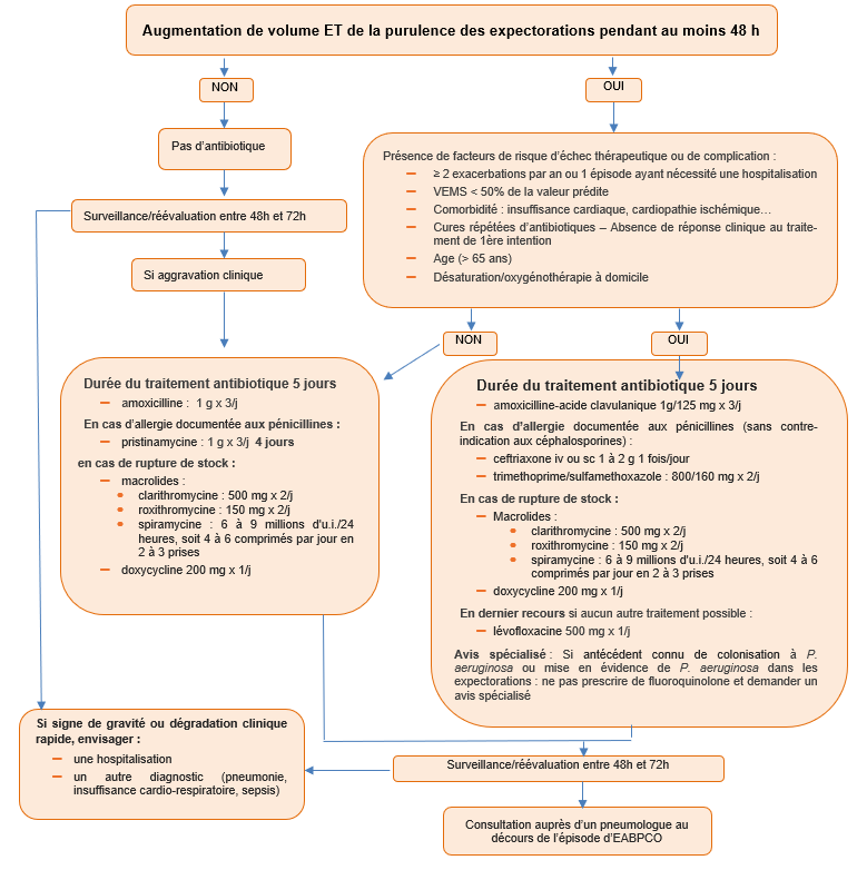 diagramme EABCPO